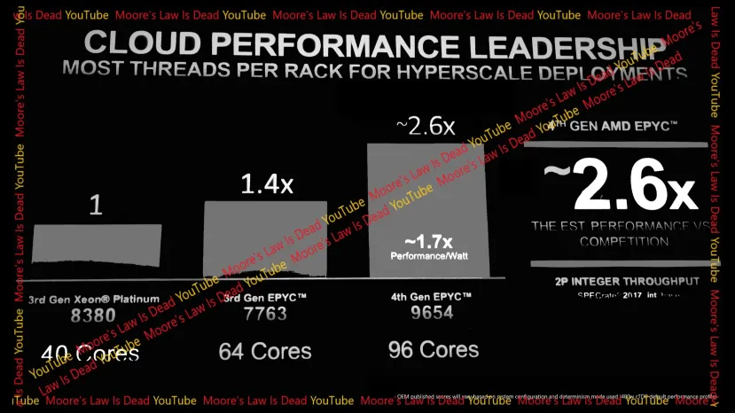 Geeknetic El AMD EPYC 9654 rinde 2,6 veces más que el Intel Xeon Platinum 8380 2