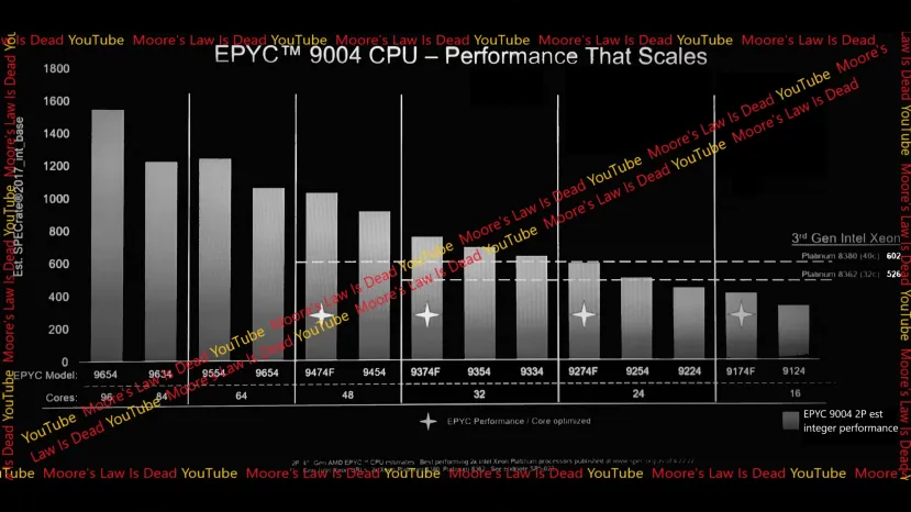 Geeknetic El AMD EPYC 9654 rinde 2,6 veces más que el Intel Xeon Platinum 8380 1
