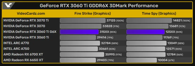 Geeknetic La NVIDIA GeForce RTX 3060Ti con GDDR6X es un 7 por ciento más rápida que la versión original 1