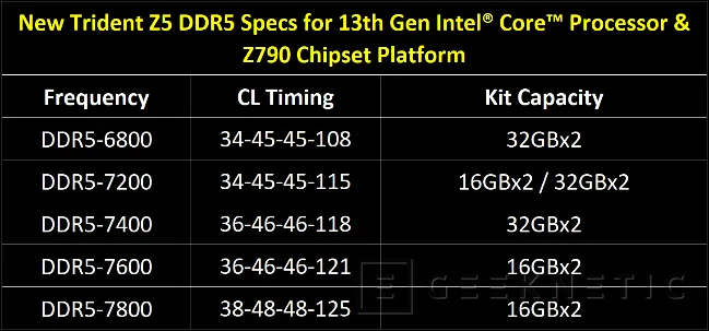 Geeknetic G.SKILL lanza sus memorias RAM DDR5 Trident Z5 a 7.800 MHz y ya prueba módulos a 8.000 MHz 3
