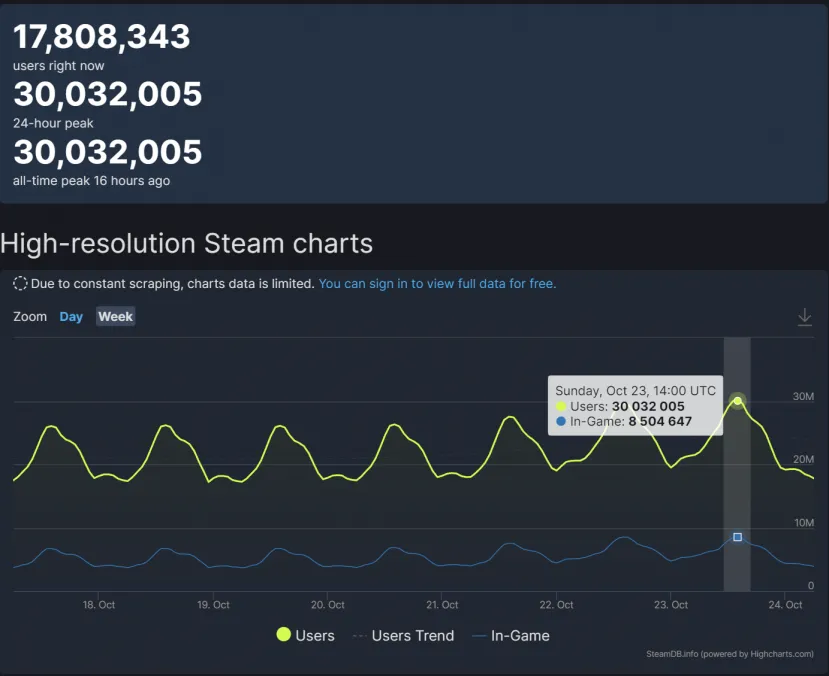 Geeknetic Steam Bate su Récord al Superar los 30 millones de Usuarios Simultáneos 1