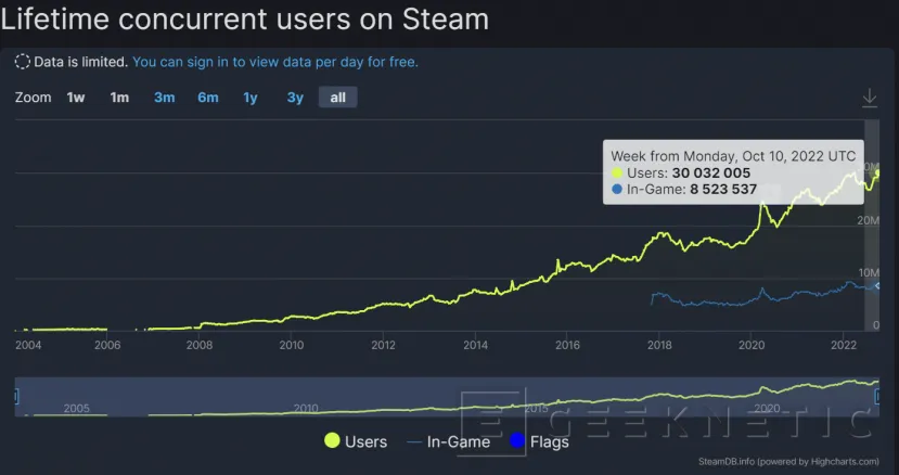 Geeknetic Steam Bate su Récord al Superar los 30 millones de Usuarios Simultáneos 2