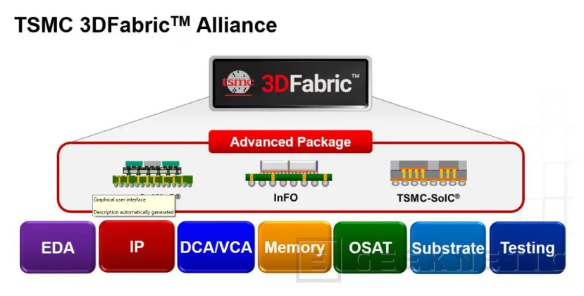Geeknetic TSMC presenta la Alianza 3DFabric que ofrecerá la tecnología de empaquetado y apilado 3D a sus clientes 1