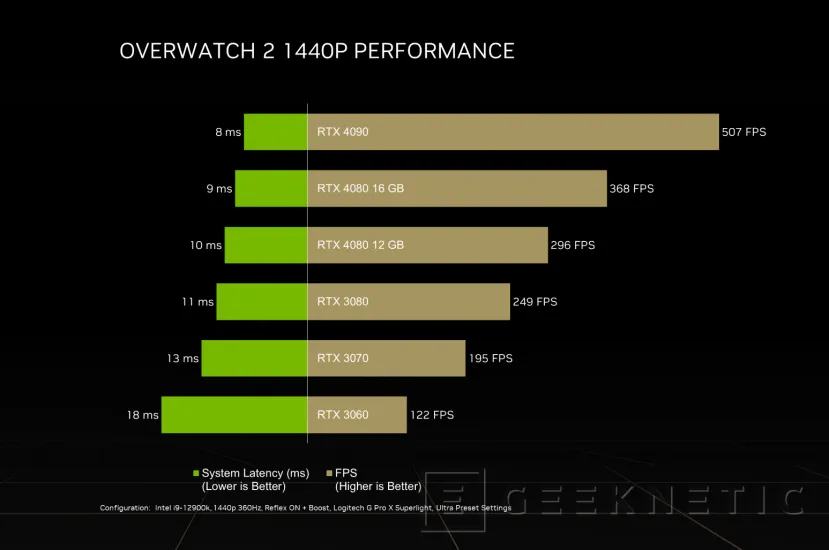 Geeknetic La NVIDIA RTX 4090 supera los 500 FPS con 8 ms de latencia en Overwatch 2 2