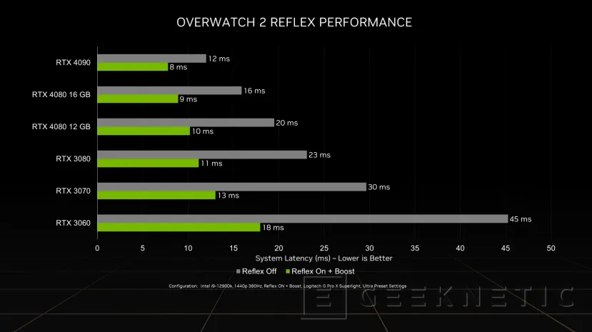 Geeknetic La NVIDIA RTX 4090 supera los 500 FPS con 8 ms de latencia en Overwatch 2 3