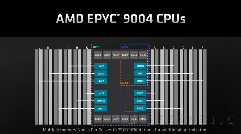 Geeknetic AMD lanza sus nuevos EPYC Genoa de cuarta generación con hasta 96 núcleos 7