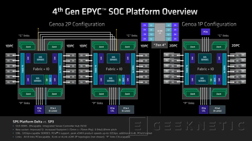 Geeknetic AMD lanza sus nuevos EPYC Genoa de cuarta generación con hasta 96 núcleos 9