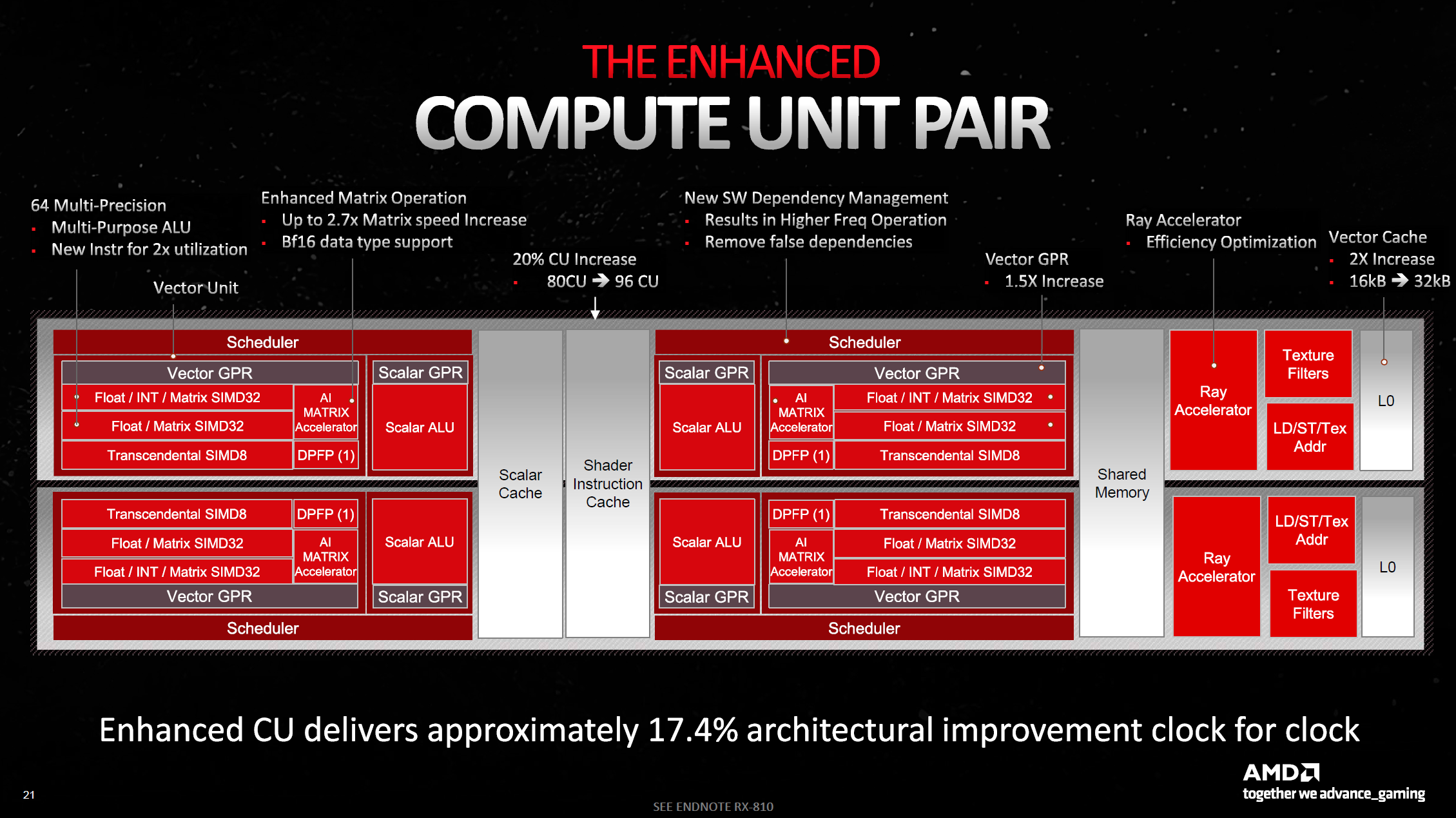 Geeknetic AMD RDNA 3: así consiguen las nuevas Radeon RX 7900 Series un 54% más de rendimiento 5