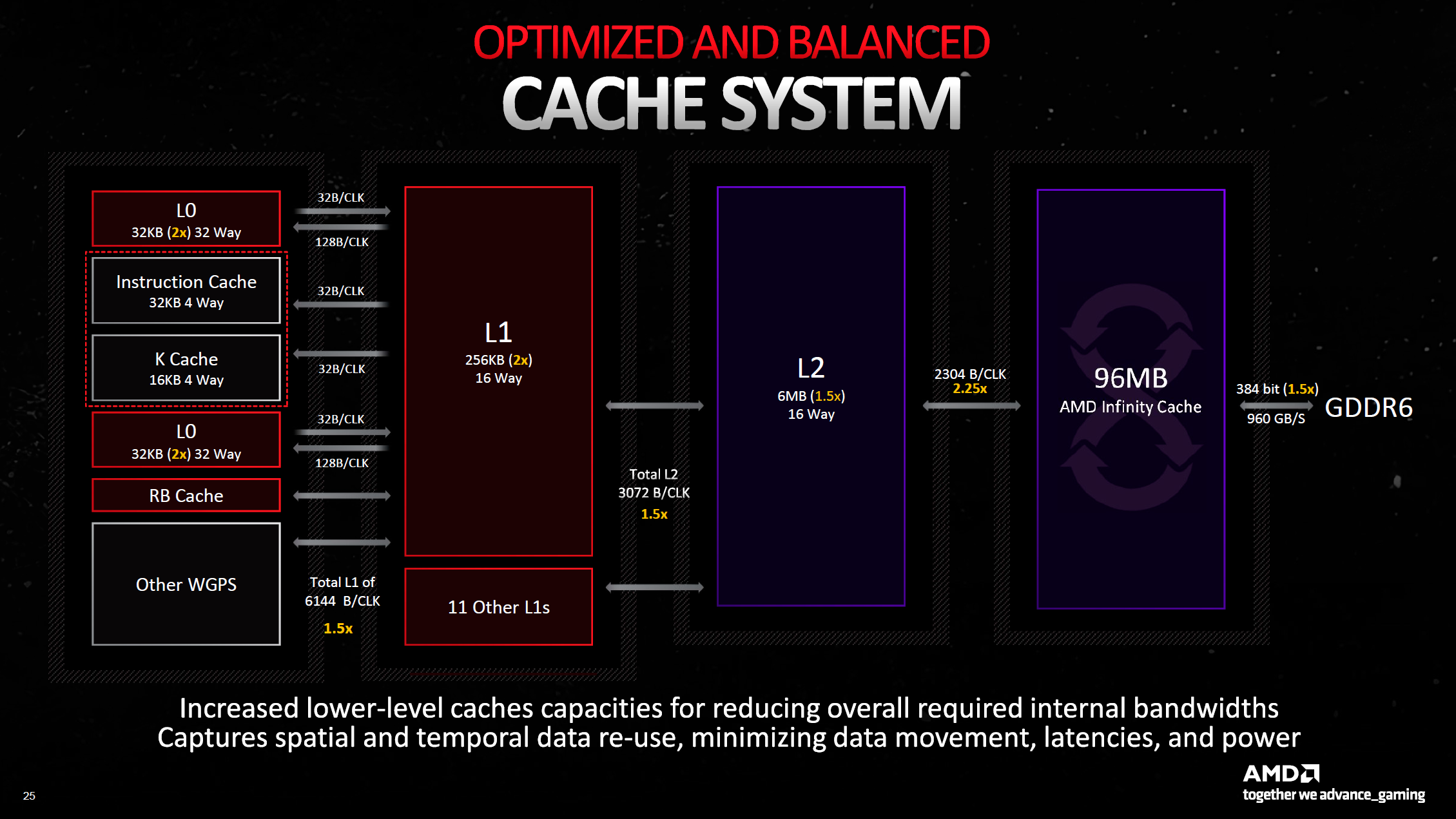 Geeknetic AMD RDNA 3: así consiguen las nuevas Radeon RX 7900 Series un 54% más de rendimiento 6
