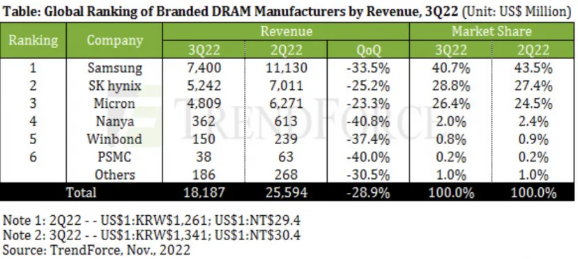 Geeknetic Micron reducirá un 20% su producción de memorias DRAM y NAND ante la caída de ingresos 1