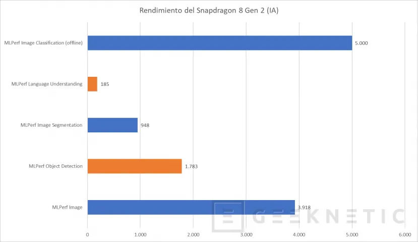 Geeknetic Así rinde el Snapdragon 8 Gen 2 de Qualcomm 6