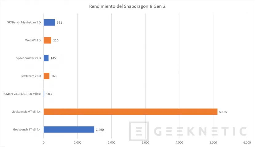 Geeknetic Así rinde el Snapdragon 8 Gen 2 de Qualcomm 3