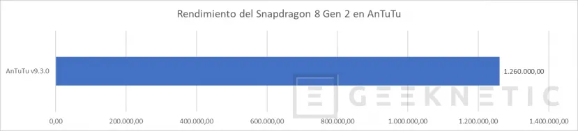 Geeknetic Así rinde el Snapdragon 8 Gen 2 de Qualcomm 1