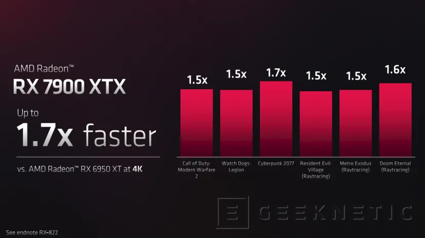 Geeknetic La AMD Radeon RX 7900 XTX ofrece hasta un 70% más de rendimiento en RayTracing 3