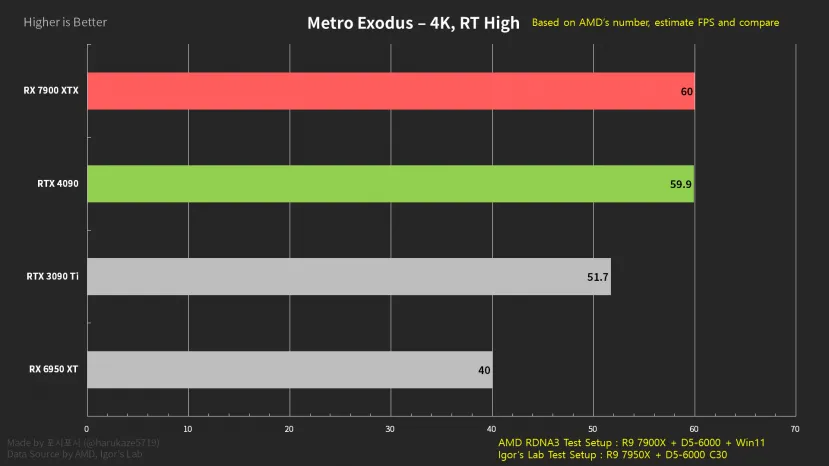 Geeknetic La AMD Radeon RX 7900XTX ofrece una tasa de FPS en 4K similar a la NVIDIA RTX 4090 con un precio de 600 $ menos 2