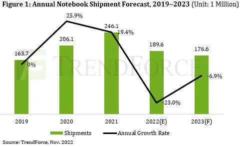 As vendas de laptops Geeknetic cairão em 2023 em quase 7% 2