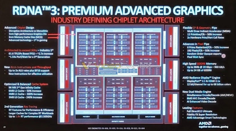 Geeknetic Filtrado el diagrama de la GPU AMD Navi 31 confirmando un bus PCI Express 4.0 1
