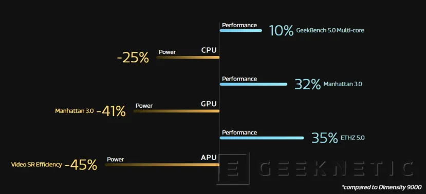 Geeknetic MediaTek Dimensity 9200: El SoC más potente para Android llega con un ARM Cortex-X3 y 4 nanómetros 3