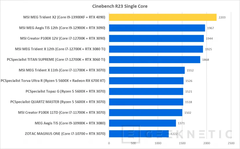 Geeknetic MSI MEG Trident X2 13th Review con Core i9-13900KF y RTX 4090 24
