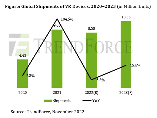 Geeknetic El mercado de VR/AR crecerá un 20,6% en el 2023 1