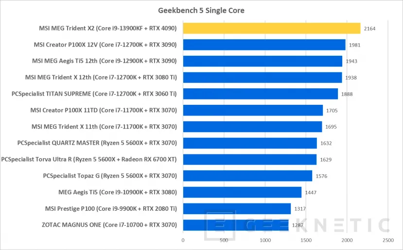 Geeknetic MSI MEG Trident X2 13th Review con Core i9-13900KF y RTX 4090 26