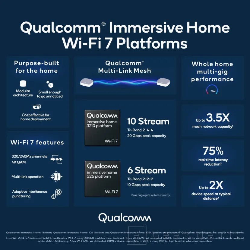 Geeknetic Qualcomm presenta la plataforma WiFi-7 Immersive Home para redes inalámbricas domésticas de hasta 20 Gbps 1