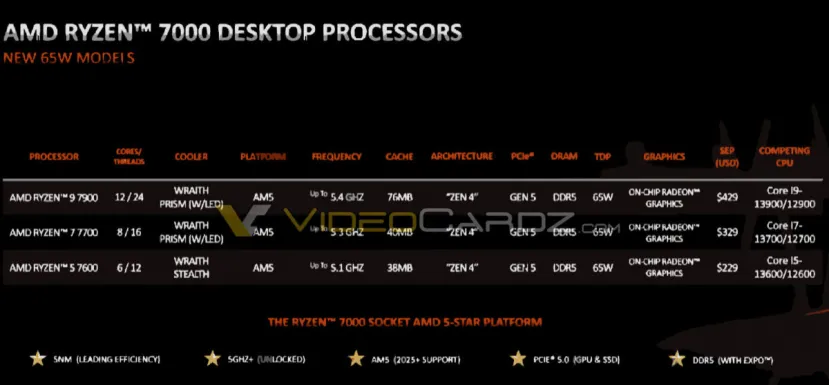 Geeknetic Los precios de los AMD Ryzen 7000 con TDP de 65W comenzarán en los 229 dólares 1