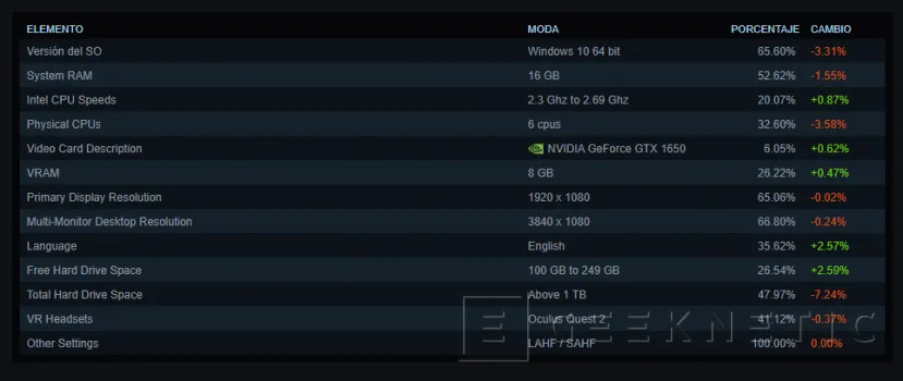Geeknetic La NVIDIA GeForce GTX 1650 toma el liderazgo como la GPU más usada en Steam 2
