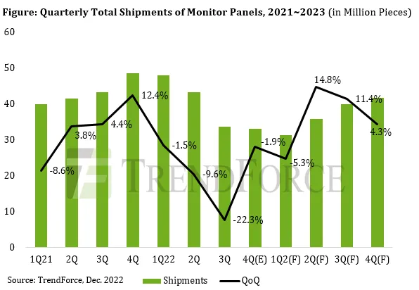 Geeknetic Los envíos de paneles de monitor registran descensos del 8,8% en el 2022 y del 5,8% en el 2023 1