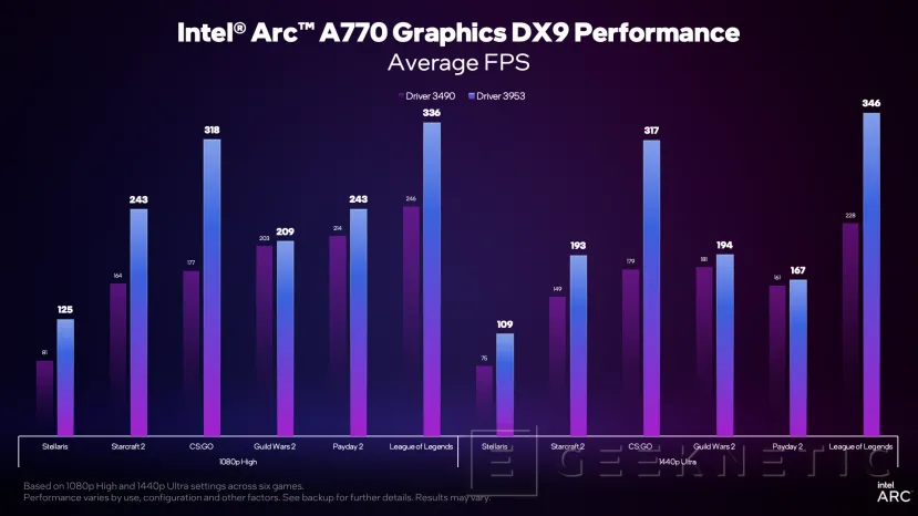 Geeknetic Intel mejora el rendimiento de CS:GO en hasta 2,3 veces con la Intel Arc A770 y sus últimos drivers 2