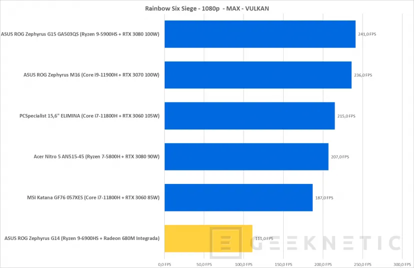Geeknetic AMD Radeon 680M: Así rinde la Gráfica Integrada más Potente del Mundo 7