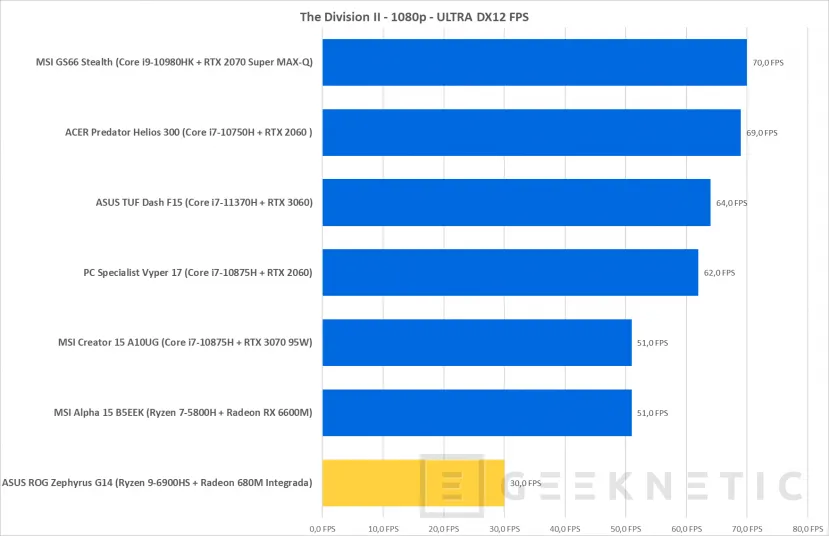 Geeknetic AMD Radeon 680M: Así rinde la Gráfica Integrada más Potente del Mundo 5