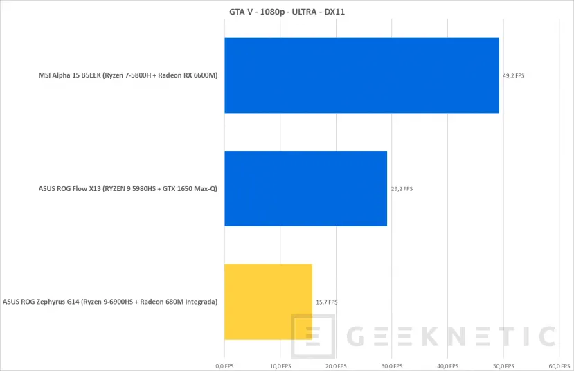 Geeknetic AMD Radeon 680M: Así rinde la Gráfica Integrada más Potente del Mundo 6