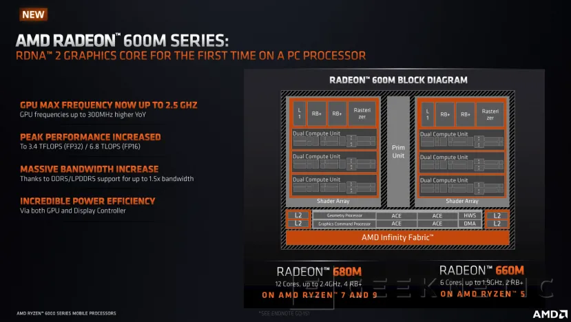 Geeknetic AMD Radeon 680M: Así rinde la Gráfica Integrada más Potente del Mundo 1