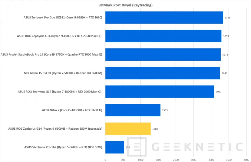 Geeknetic AMD Radeon 680M: Así rinde la Gráfica Integrada más Potente del Mundo 10