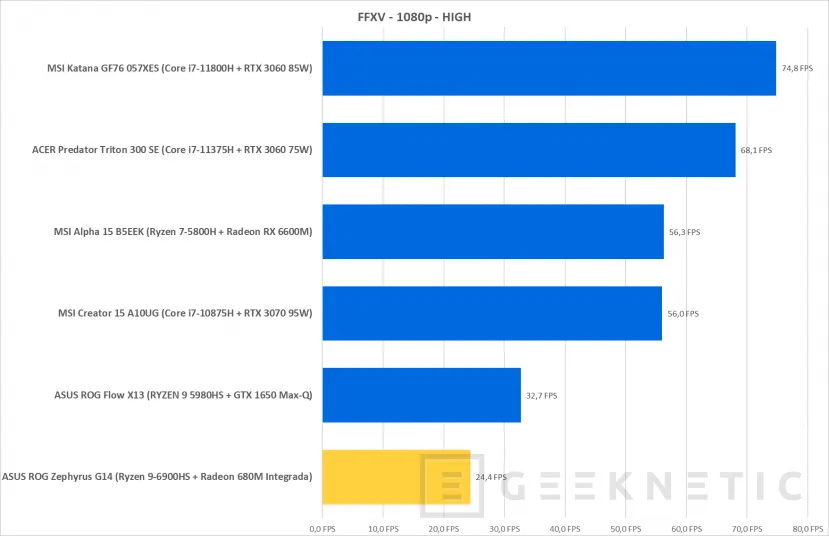 Geeknetic AMD Radeon 680M: Así rinde la Gráfica Integrada más Potente del Mundo 8