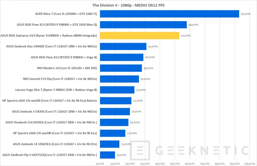Geeknetic AMD Radeon 680M: Así rinde la Gráfica Integrada más Potente del Mundo 4