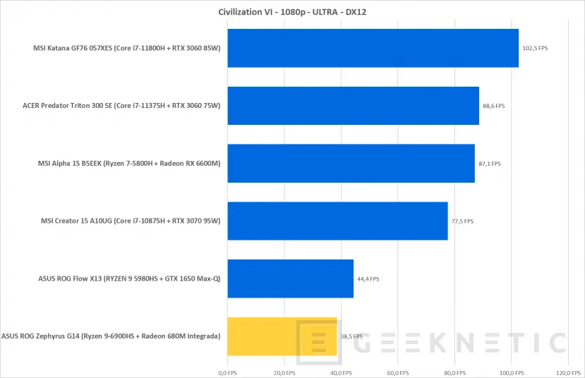 Geeknetic AMD Radeon 680M: Así rinde la Gráfica Integrada más Potente del Mundo 9