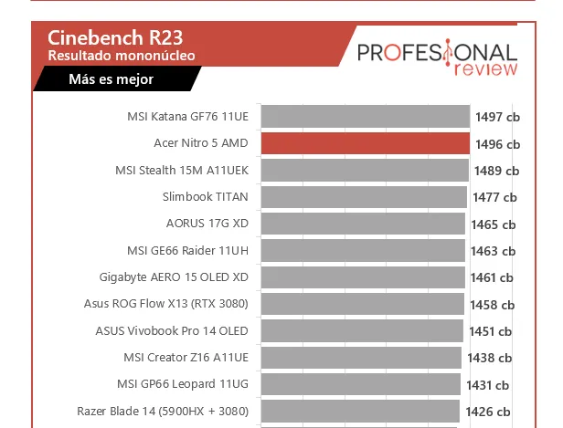 Geeknetic Publicadas las primeras pruebas de rendimiento de un AMD Ryzen 7 6800H en un Acer Nitro 5 2