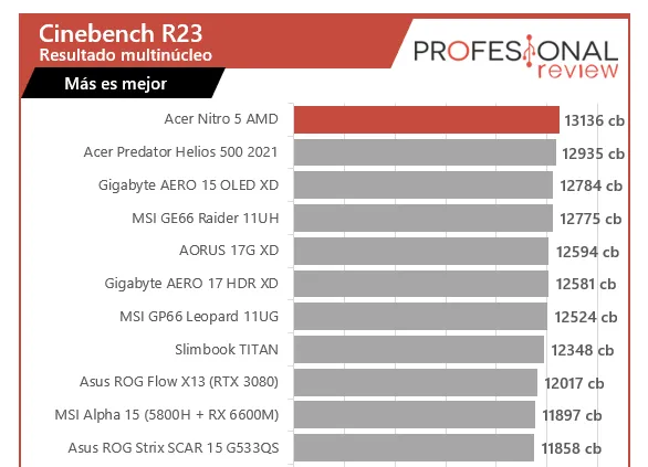 Geeknetic Publicadas las primeras pruebas de rendimiento de un AMD Ryzen 7 6800H en un Acer Nitro 5 3
