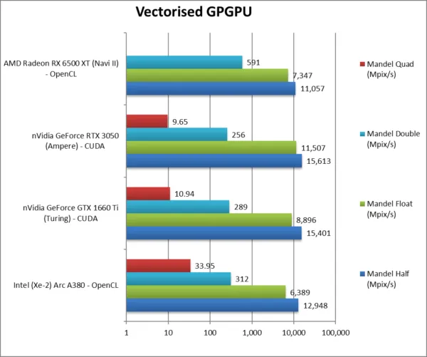 Geeknetic El rendimiento de la Intel Arc A380 está muy cerca de la NVIDIA RTX 3050 y la AMD Radeon RX 6500XT 1