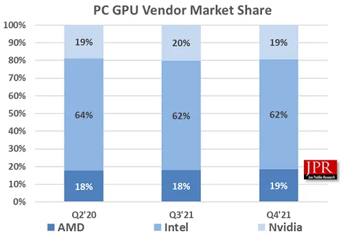 Geeknetic Los envíos de GPU han sido un 0,8% mayores en el cuarto trimestre de 2021 respecto al anterior 1