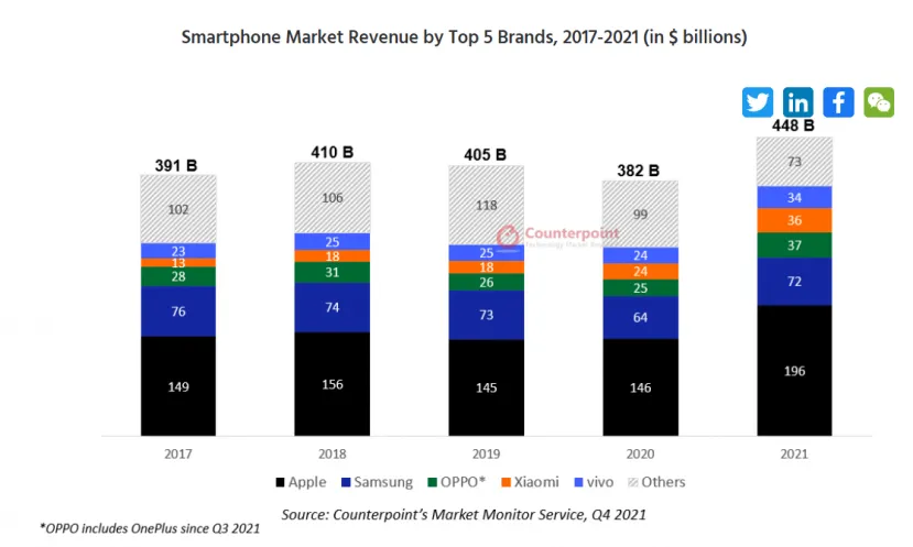 Geeknetic El mercado de los Smartphones ingresa en 2021 448 mil millones de dólares con Apple a la cabeza 1