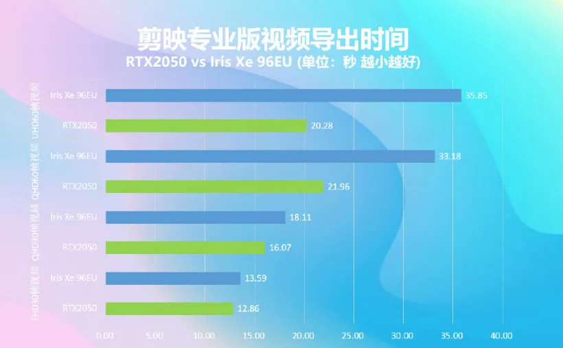 Geeknetic La NVIDIA GeForce RTX 2050 rinde hasta un 23% más que la GTX 1650 2