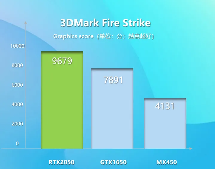 Geeknetic La NVIDIA GeForce RTX 2050 rinde hasta un 23% más que la GTX 1650 1
