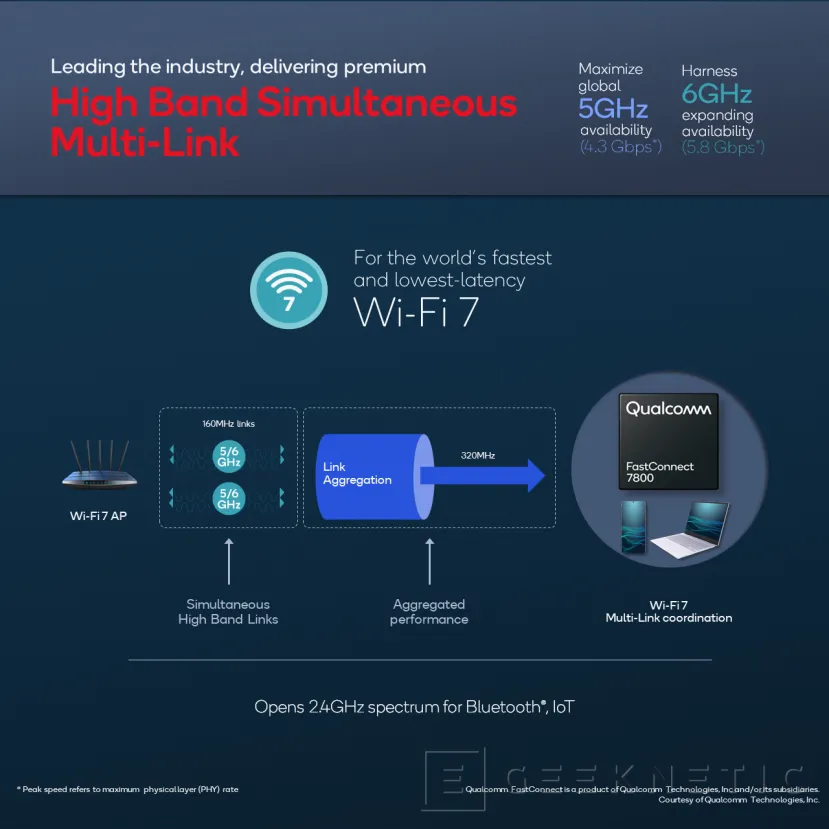 Geeknetic Qualcomm lanza la primera solución WiFi 7 del mundo, el FastConnect 7800 2