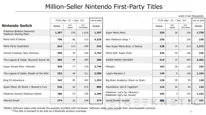 Geeknetic La Nintendo Switch supera los 100 millones de unidades vendidas 2