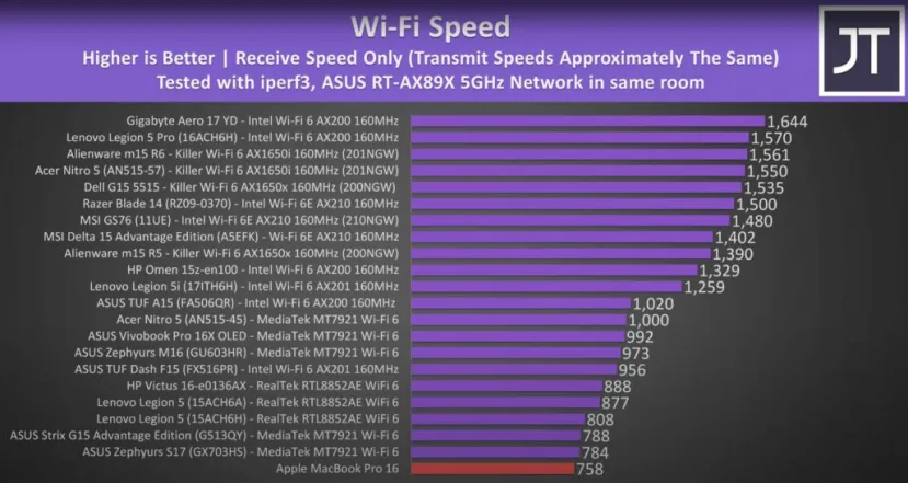 Geeknetic La conectividad WiFi 6 del MacBook Pro 16 es la más lenta del sector 1
