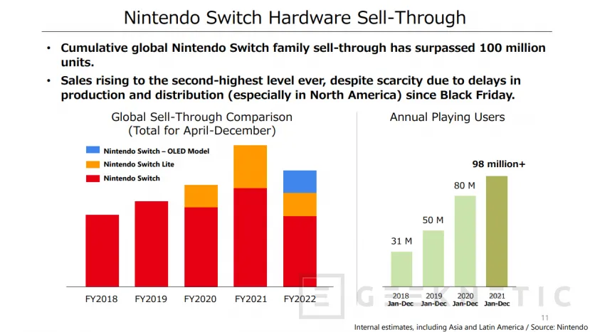 Geeknetic La Nintendo Switch supera los 100 millones de unidades vendidas 1