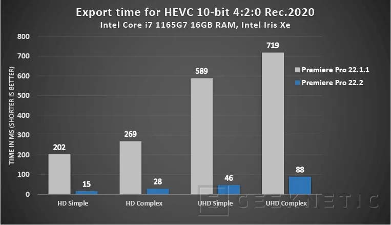 Geeknetic Adobe Premiere se actualiza para ser hasta 10 veces más rápido en codificación HEVC de 10 bits con GPU NVIDIA o Intel 1
